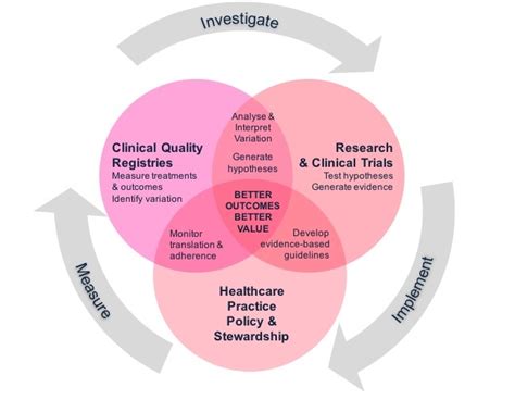 Clinical Trials Australian Commission On Safety And Quality In Health