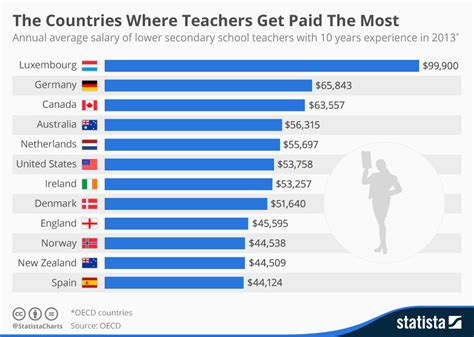 Chart The Countries Where Teachers Get Paid The Most Statista
