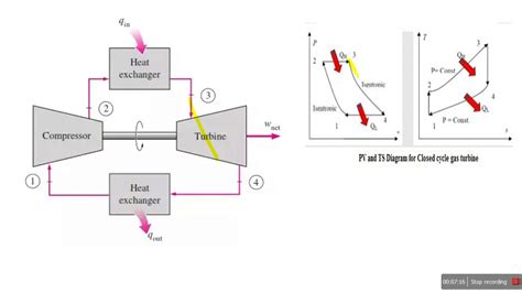 Constant Pressure Open And Closed Cycle Gas Turbine S V Nishandar