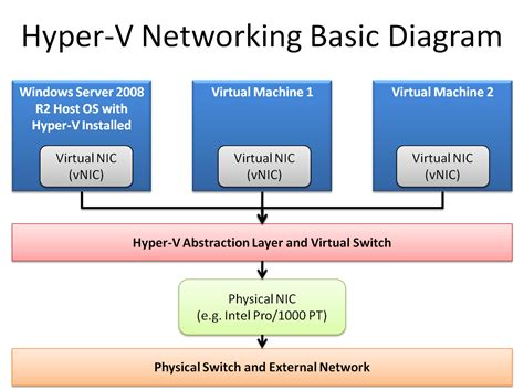Hyper V Networking And Virtual Switches Overview Erofound