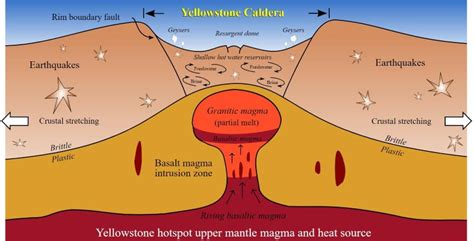 Hotspot Volcanism Mantle Plumes Flood Basalt Supervolcanoe Pmf Ias