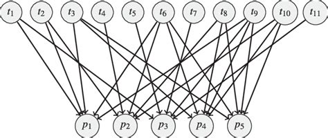Bayesian Network Formed Between Term Nodes And Paragraph Nodes