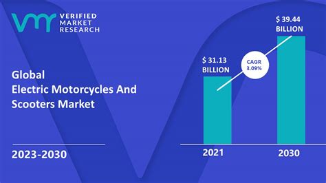 Electric Motorcycles And Scooters Market Size Trends And Forecast