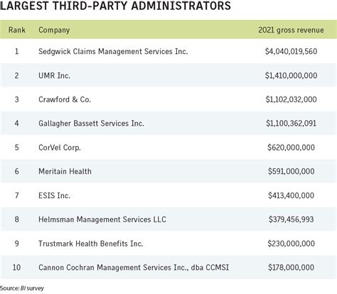 Largest Third Party Administrators Business Insurance