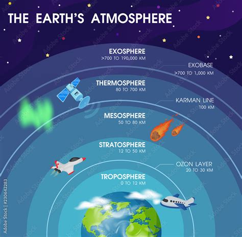 Diagram Of The Layers Within Earths Atmosphere Illustration Vector