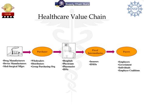 Ppt Healthcare Supply Chain Modeling Using Simulation Powerpoint