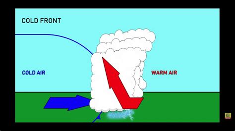 Weather Fronts Youtube