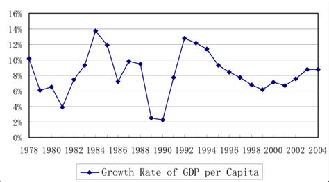 The Growth Rate Of Gdp Per Capita G Download Scientific Diagram