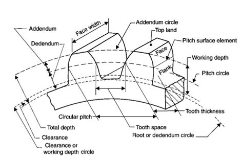Gear Terminology Terms Used In Gear Mechanical Master