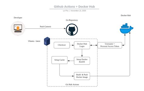 Github Actions Tutorials Setup Docker Hub Github Workflow Ci Cd