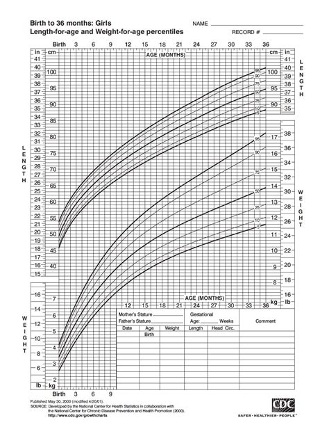 Pediatric Growth Chart Girl
