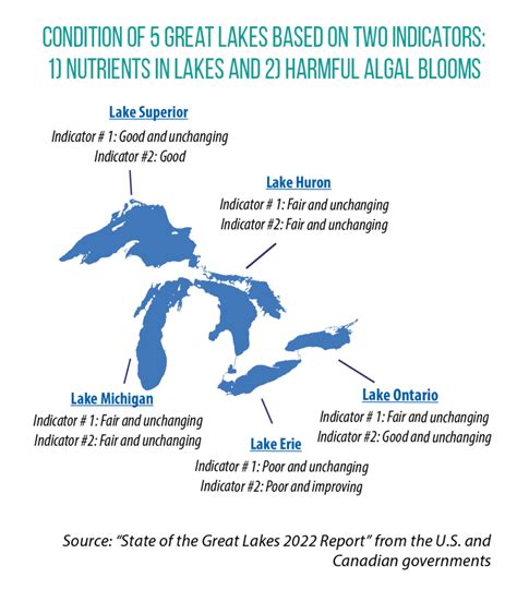 To Date Great Lakes States Response To Nutrient Runoff Problem Has