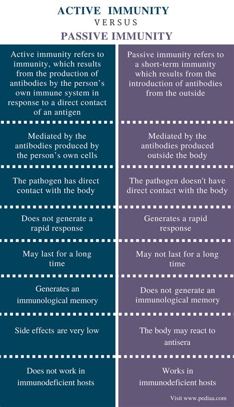 Active And Passive Humoral Immunity