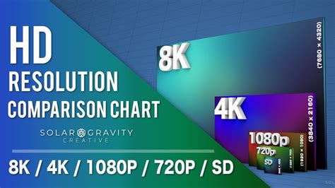 8k Vs 4k Vs 1080p Vs 720p Hd Resolution Comparison Chart Youtube