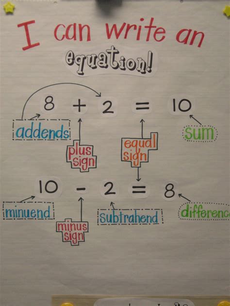 F Is For First Grade Equation Anchor Chart