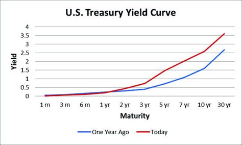 Dont Fall Behind The Yield ‘curve Educate Yourself On Mortgage Rates