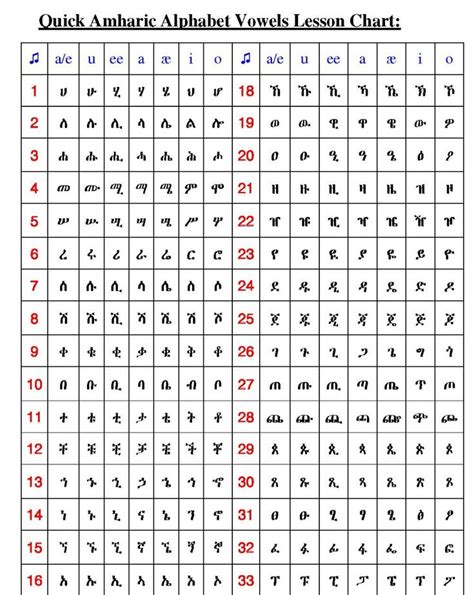 You may also want print out some of our phonetics worksheets so your child or student. Amharic Alphabet Characters | Alphabet, Alphabet charts ...