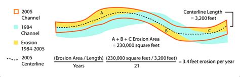 Schematic Diagram And Equation For Calculating Stream Channel Erosion