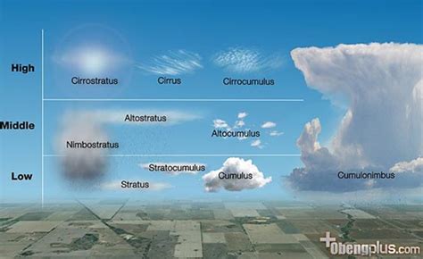 Jenis Jenis Awan Berdasarkan Warna