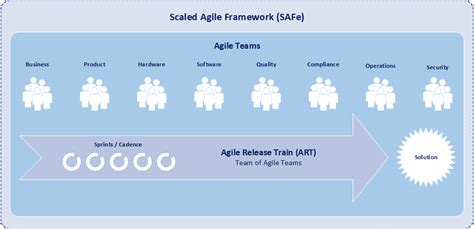 What Is Scaled Agile Framework Safe Bi Dw Insider