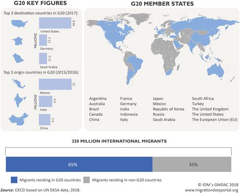 G20 And Migration Migration Data Portal