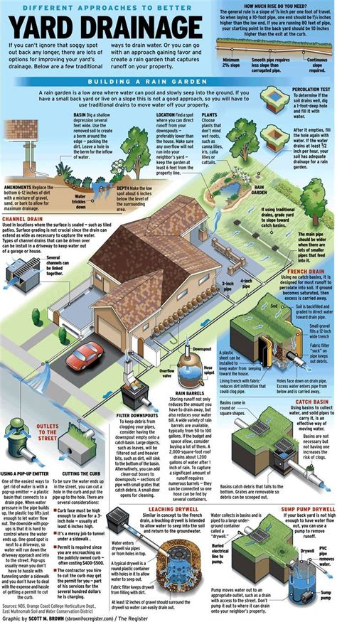 Californians have made great strides to improve indoor water efficiency; Collect or drain? Ways to handle water on your property | Yard drainage, Backyard drainage ...