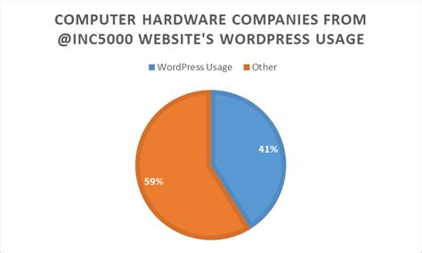 Inspiring Wordpress Sites Of Computer Hardware Companies