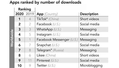 Tiktok Ya Es La Aplicación Más Descargada Del Mundo