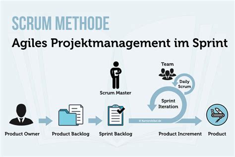 Scrum Methode Agiles Projektmanagement Im Sprint
