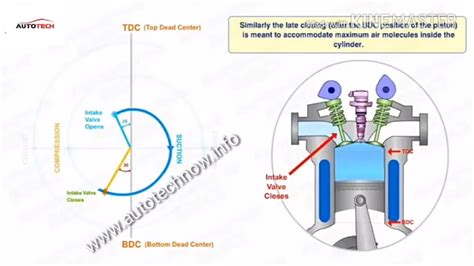 Design challenges of locomotive diesel engines. How Diesel Engine works part 3 || working of Diesel engine part 3 VALVE TIMING DIAGRAM - YouTube