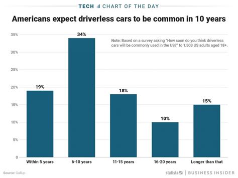 Of Americans Think Self Driving Cars Will Be Commonly Used In Ten