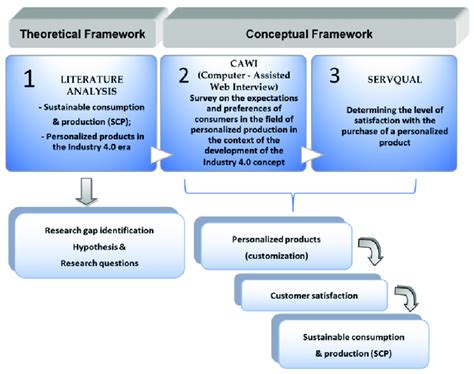Theoretical And Conceptual Framework Of Research Source Own Study