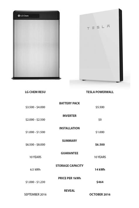 It competes closely with rival sunrun for the mantle of being the largest installer of residential solar power systems. Tesla Powerwall 2 vs LG Chem RESU - comparison : teslamotors