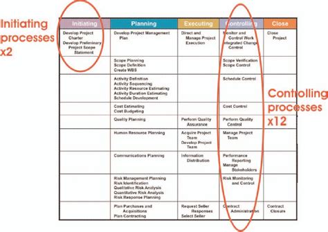 Project Management Pmbok 5 Processes Chart