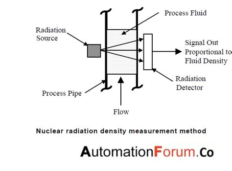 Measuring Density Using Nuclear Radiation Instrumentation And Control