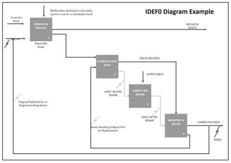 The Complete Guide To Understand Idef Diagram Edrawmax Online