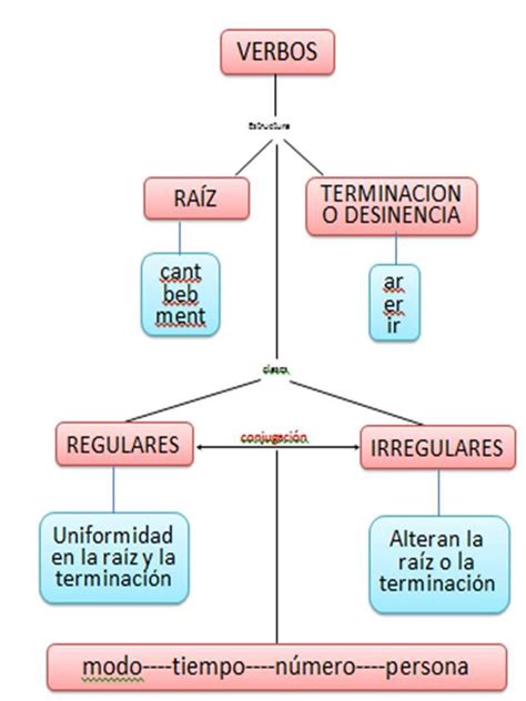 Cual Es La Diferencia Entre Verbos Regulares E Irregulares Uno