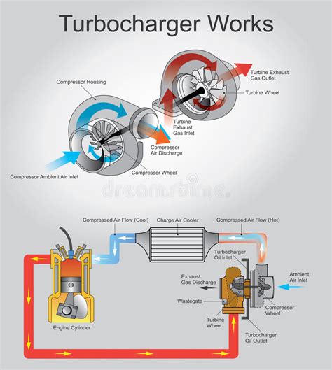 Both engines consist of a cylinder with a piston that can compress the air trapped in the cylinder. Turbocharge works stock vector. Illustration of induction ...