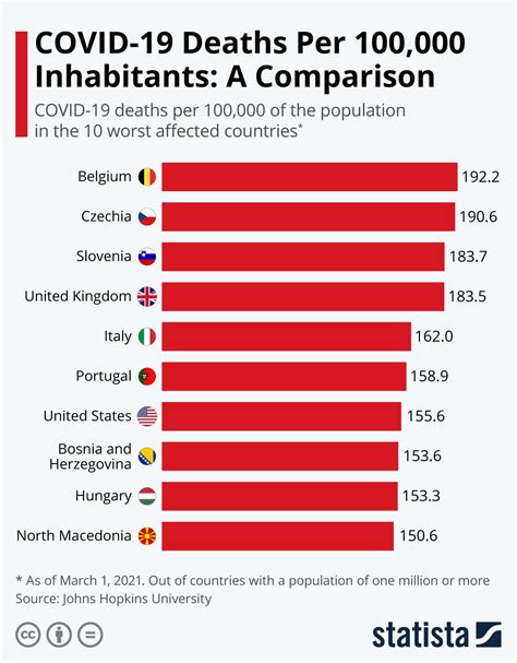 Chart Covid 19 Deaths Per 100000 Inhabitants A Comparison Statista