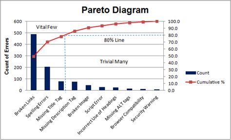 Pareto Chart 80 20 Rule