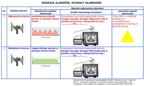 Sygnały alarmowe przekazywane zastępczymi środkami alarmowymi (dzwony, syreny różne, gong, buczki itp.) ustala właściwy terenowo szef obrony cywilnej. Obowiązujące sygnały alarmowe i komunikaty o zagrożeniach ...