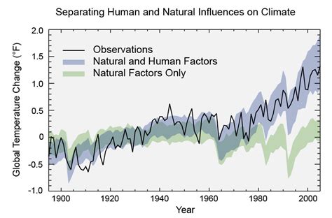 Overview Of Climate Change Science Climate Change Science Us Epa