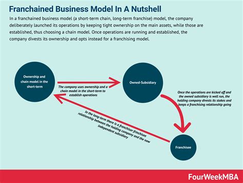 Franchained Business Model In A Nutshell Fourweekmba