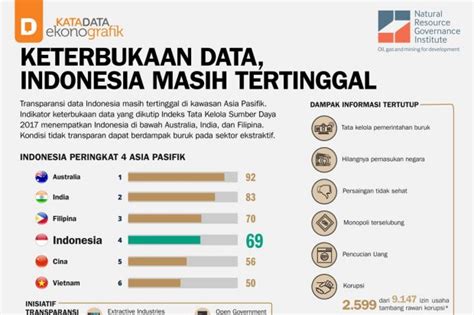 Keterbukaan Data Indonesia Masih Tertinggal Infografik Katadata Co Id