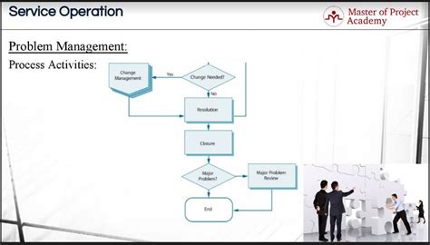 Issue Management Process Flow How To Implement An Itil Incident