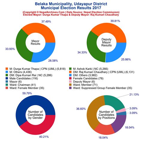 Municipal Election Results 2017 Piechart Of Belaka