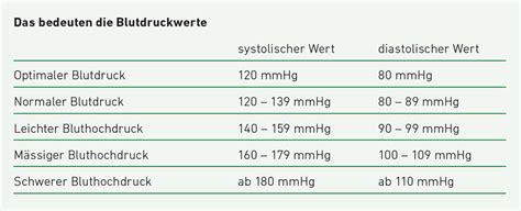 Ein blutdruck bis 119/79 ist optimal. Blutdrucktabelle Morgens Mittags Abends Schweiz : Wie Oft Blutdruckmessen Sinnvoll Ist Aponet De ...