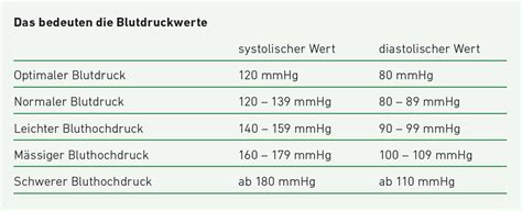 Blutdrucktabelle morgens abends zum ausdrucken blutdrucktabelle morgens mittags abends zum ausdrucken. Blutdrucktabelle Morgens Mittags Abends Schweiz : Wie Oft ...