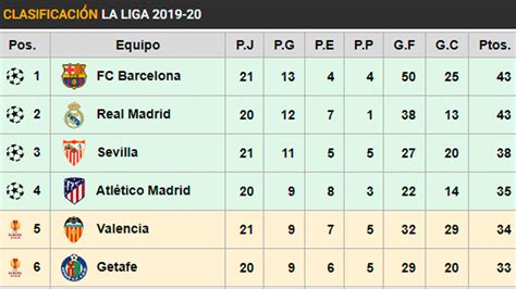 Spiele, siege, unentschiede, niederlagen, tore, torverhältnis und punkte vom 38 der la liga 2019/20. Así está la clasificación de LaLiga: El Barça tropieza y...