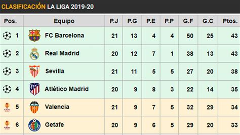 La liga (spain) tables, results, and stats of the latest season. Así está la clasificación de LaLiga: El Barça tropieza y...